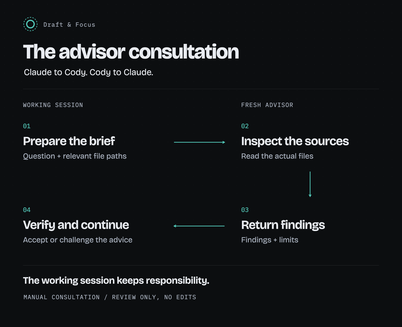 Process diagram: the working session prepares a brief, a fresh advisor inspects the sources and returns findings, then the original session verifies the advice and continues.
